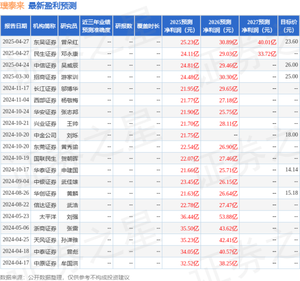 股票配资平台平台 中原证券：给予璞泰来增持评级