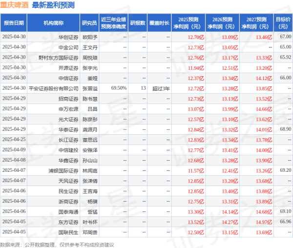 配资可信炒股配资门户 中原证券：给予重庆啤酒持有评级