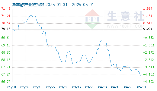 配资炒股平台入配资平台 5月3日异辛醇产业链情报
