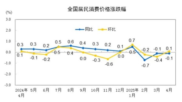 网上配资开户 中国4月CPI同比下降0.1%